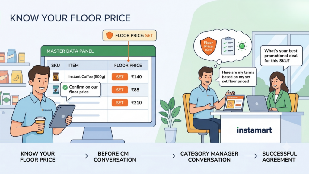 Instamart floor supply price planning showing SKU-level costs and commercial terms prepared before a Category Manager discussion
