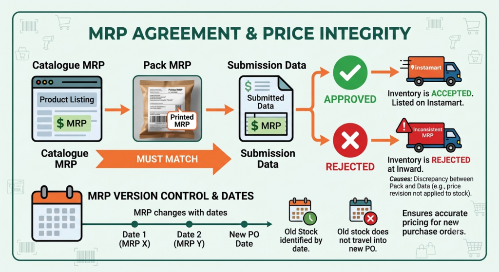 Instamart MRP and price integrity workflow comparing catalog MRP, printed pack MRP, and submission data to prevent inward rejection