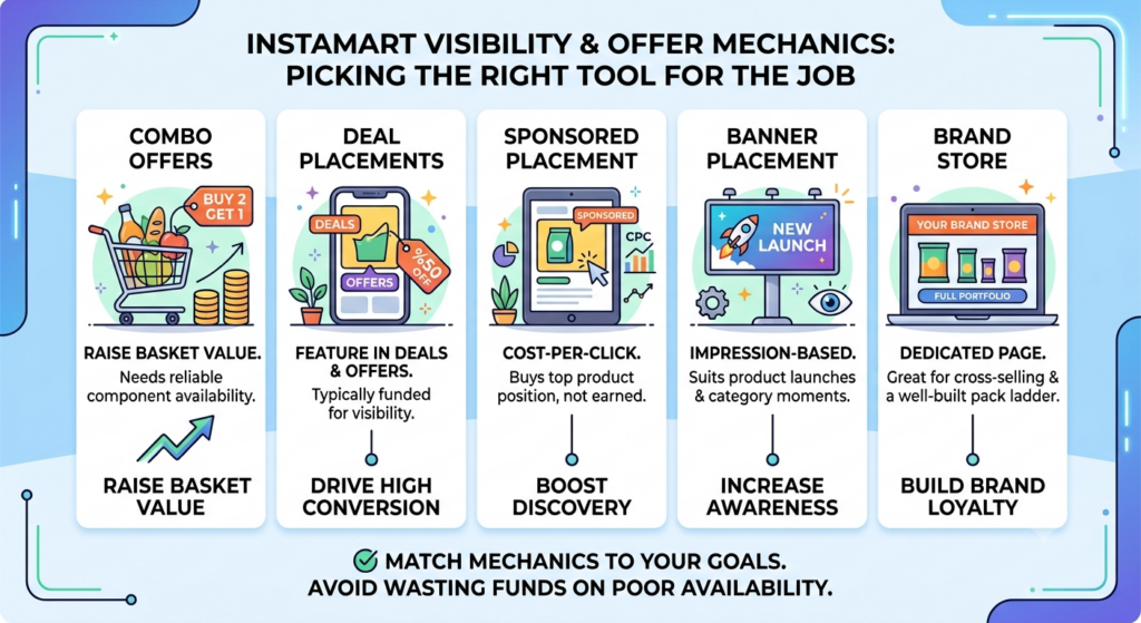 Instamart promotional mechanics showing combo offers, deal placements, sponsored placement, banner placement, and brand store options
