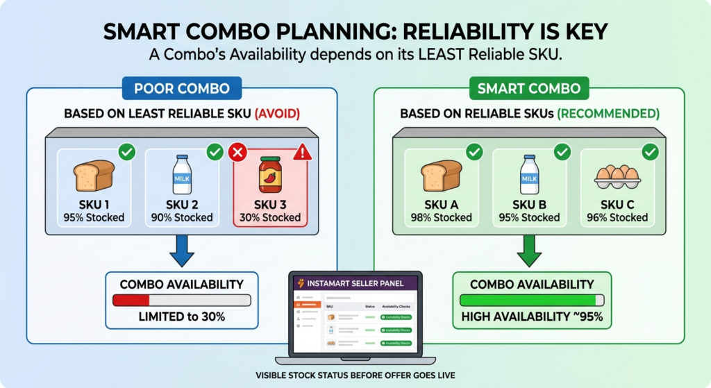 Instamart combo planning showing how availability is limited by the least reliable component and improved by using reliably supplied SKUs

