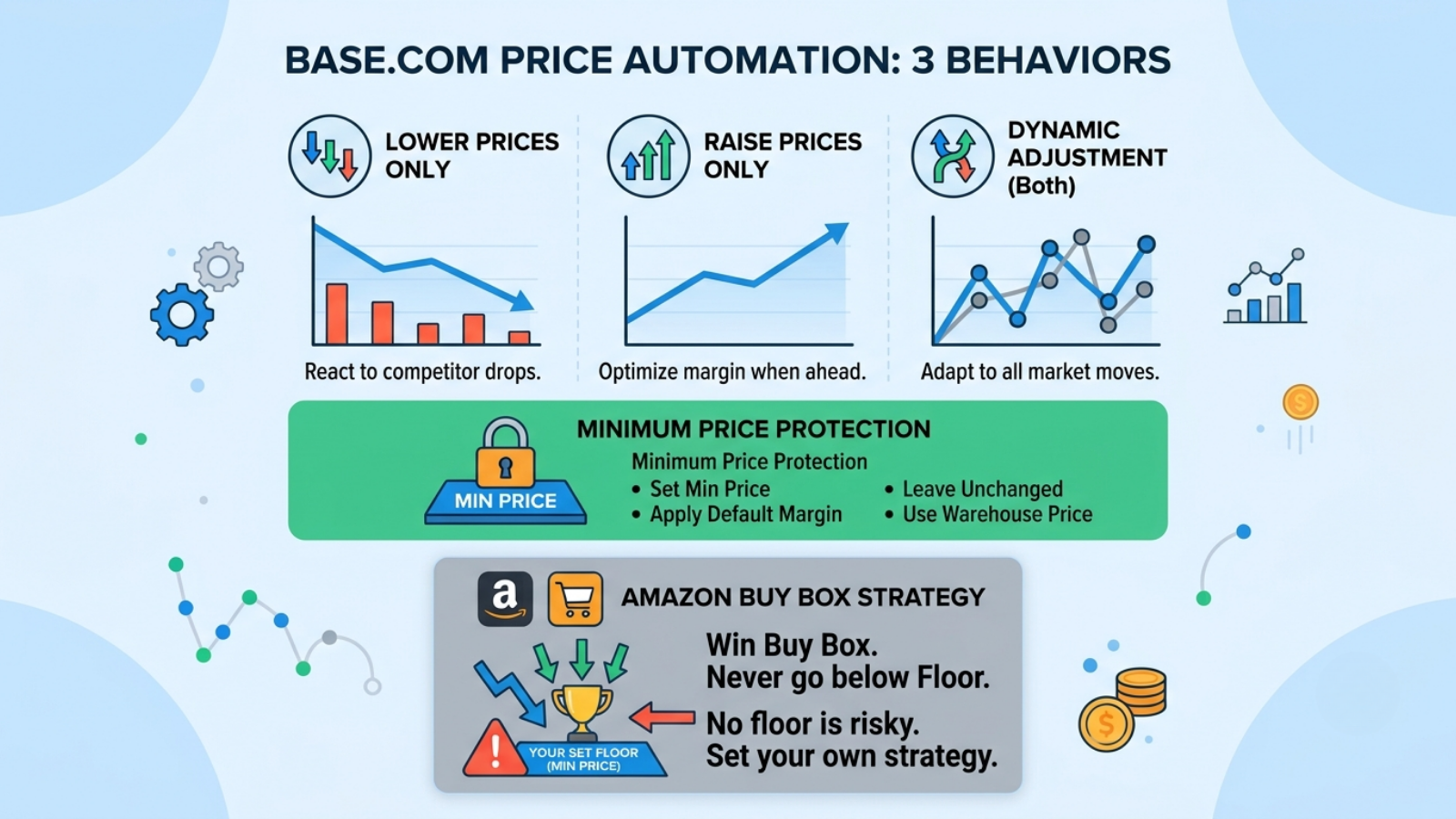 Repricing strategy showing percentage-based and fixed-amount competitor undercutting rules