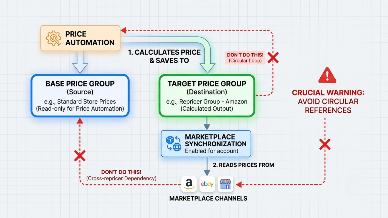 Price automation workflow showing calculated prices moving through a target price group to marketplaces