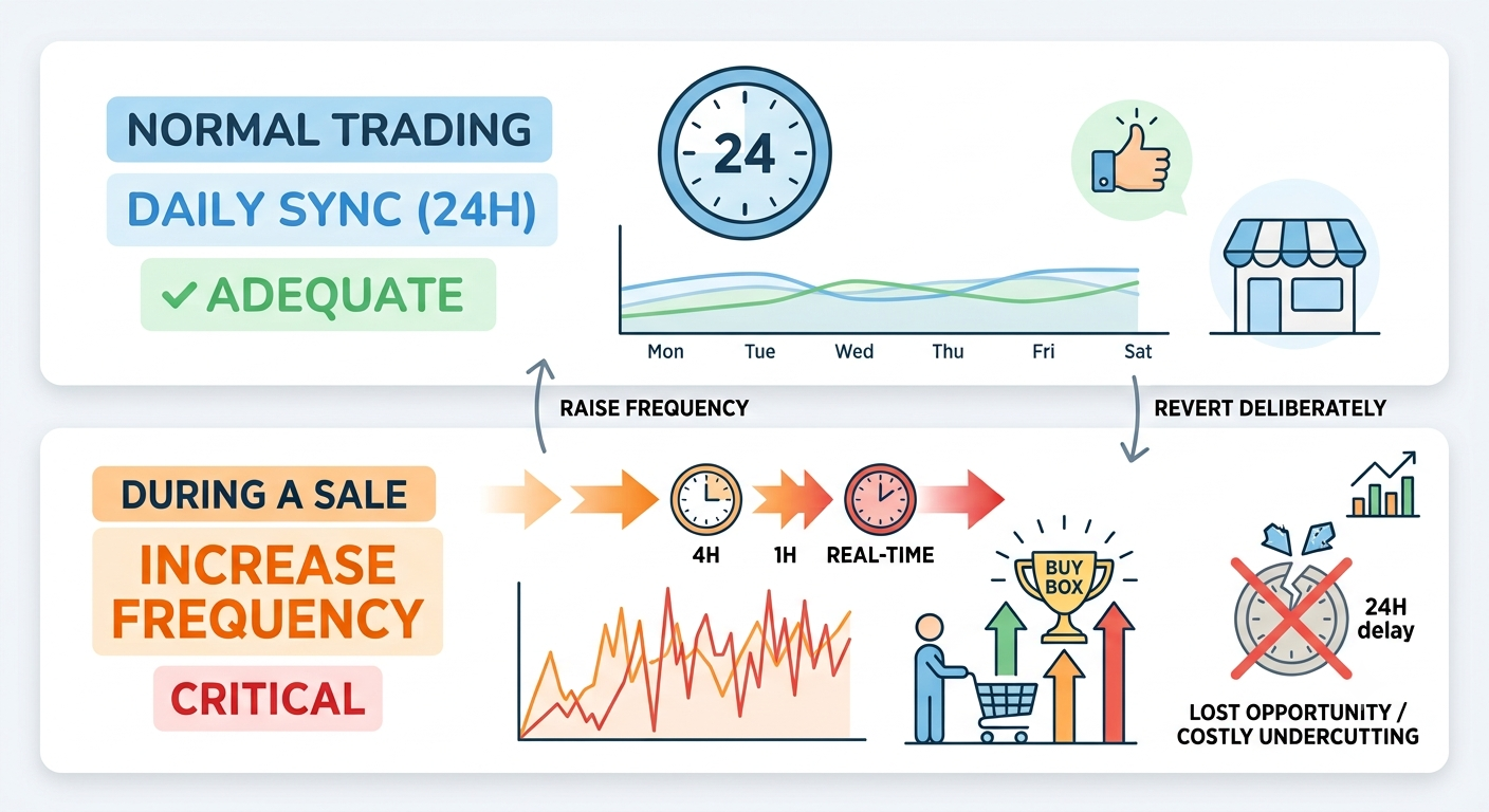 Price synchronization settings showing different update frequencies for regular trading and sale periods