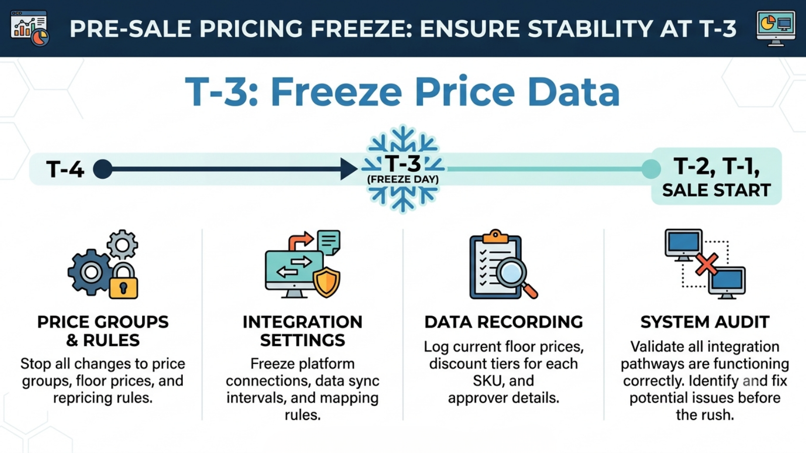 Sale pricing freeze process showing final approval of price groups, repricing rules, and marketplace settings