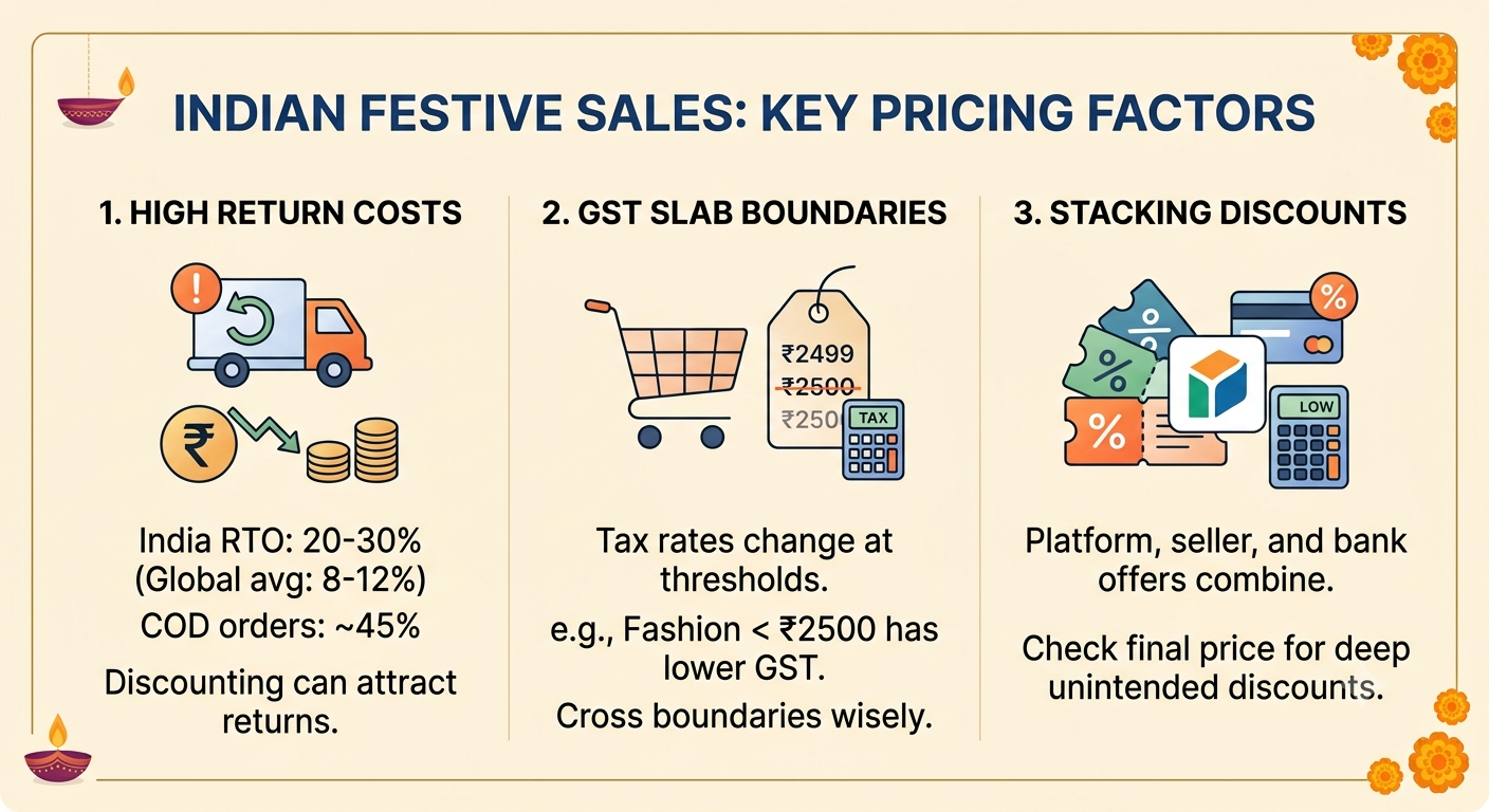 Discount stacking model showing how platform discounts, seller coupons, and bank offers combine