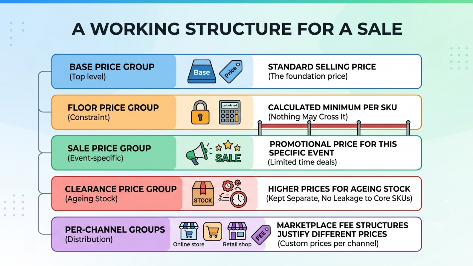 Centralized pricing management through the Base.com product catalog and connected sales channels