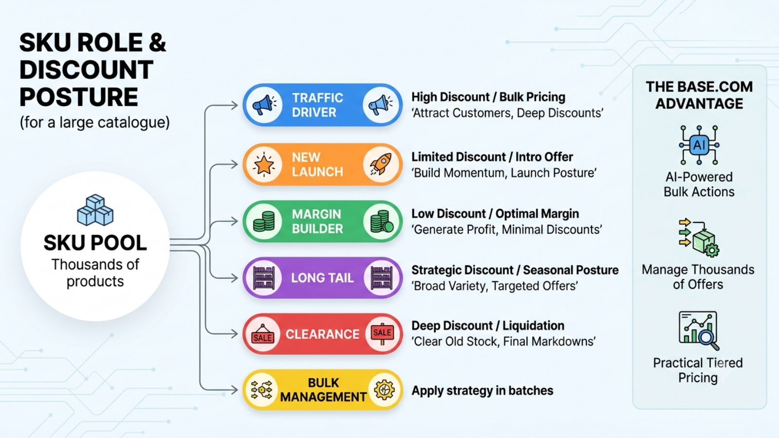 Product pricing workflow for updating purchase costs before calculating margins and sale prices
