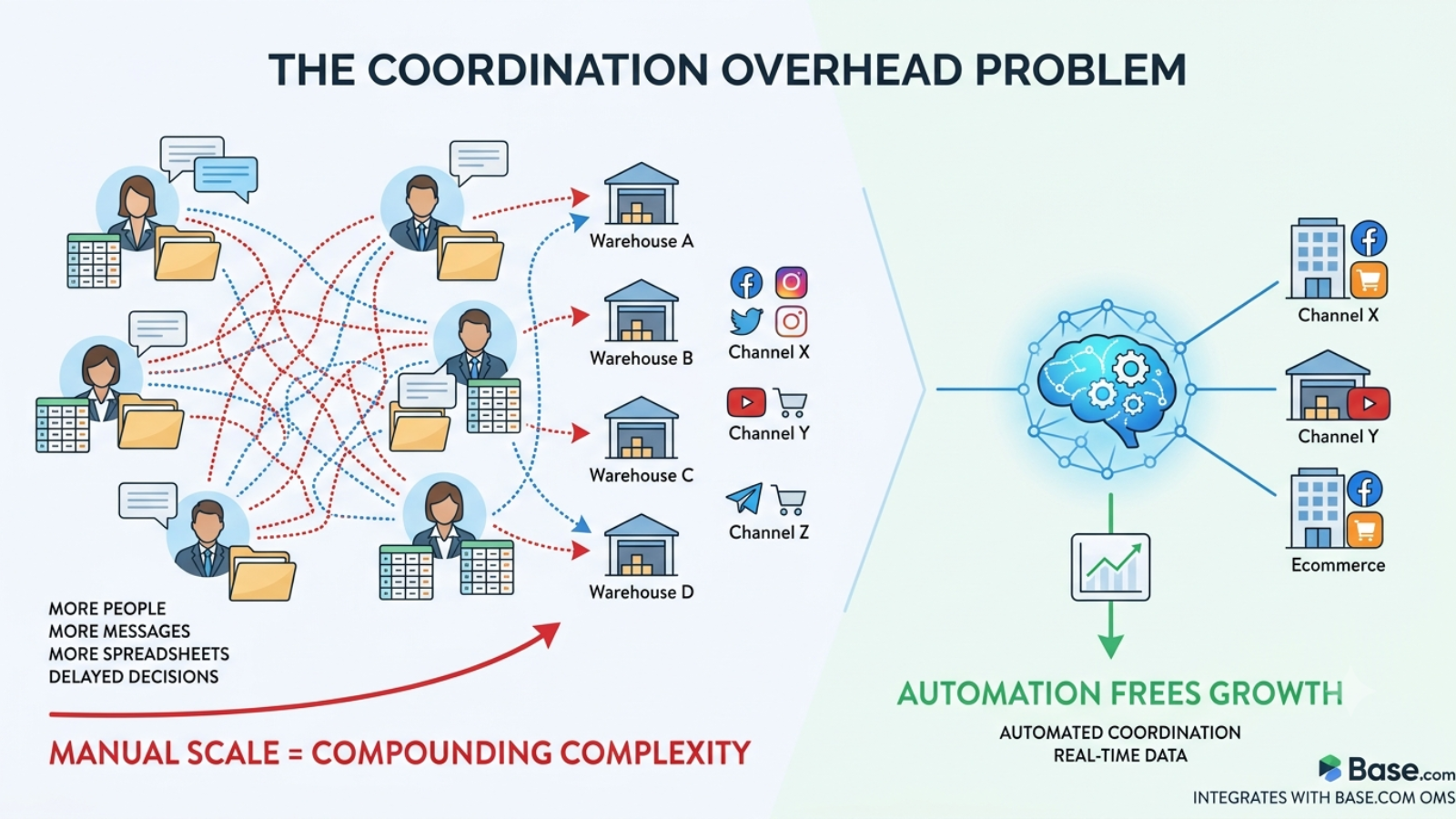 Comparison of manual warehouse coordination and automated multi-warehouse operations