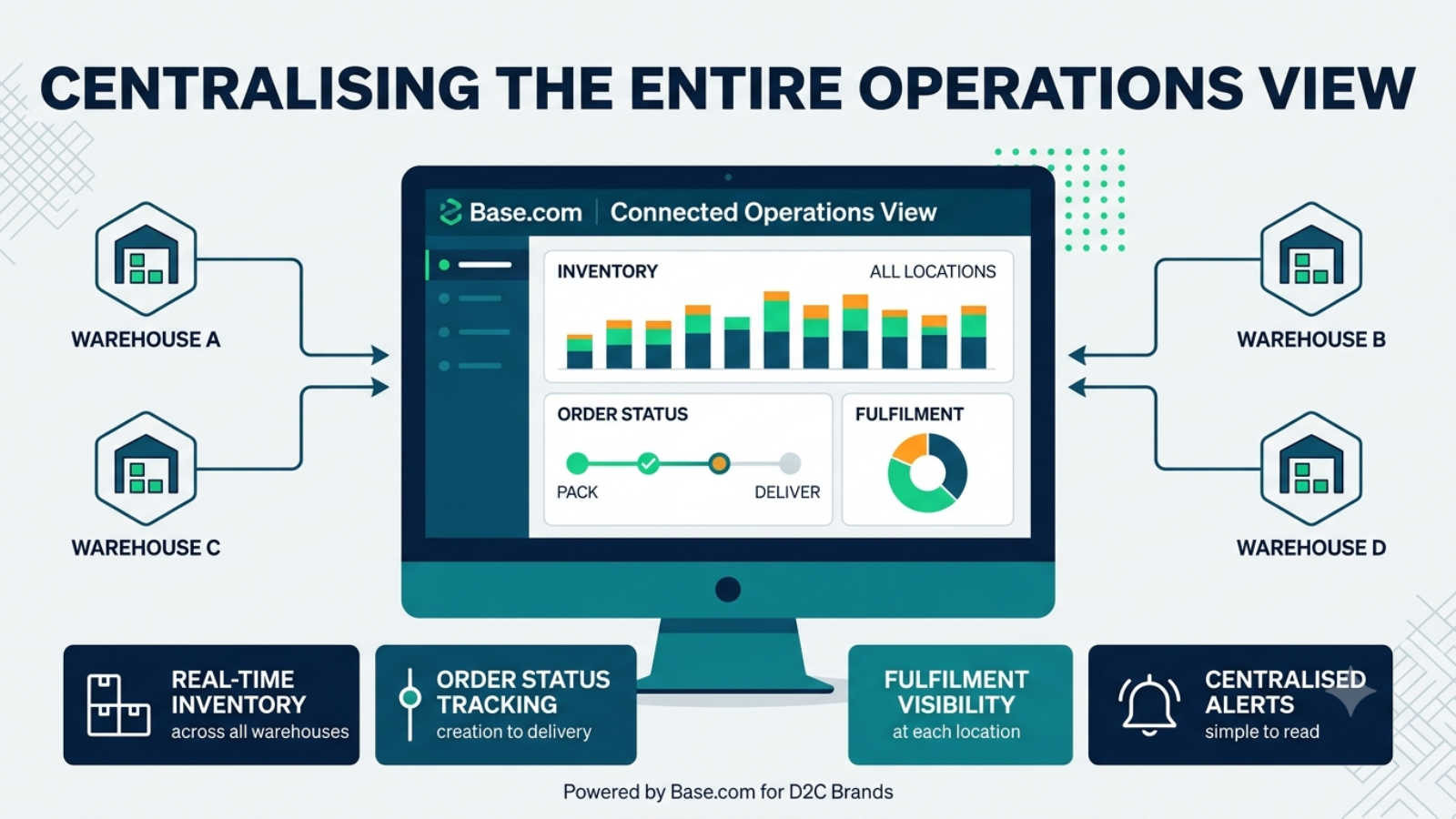 Centralized operations dashboard showing real-time inventory and order tracking across warehouses