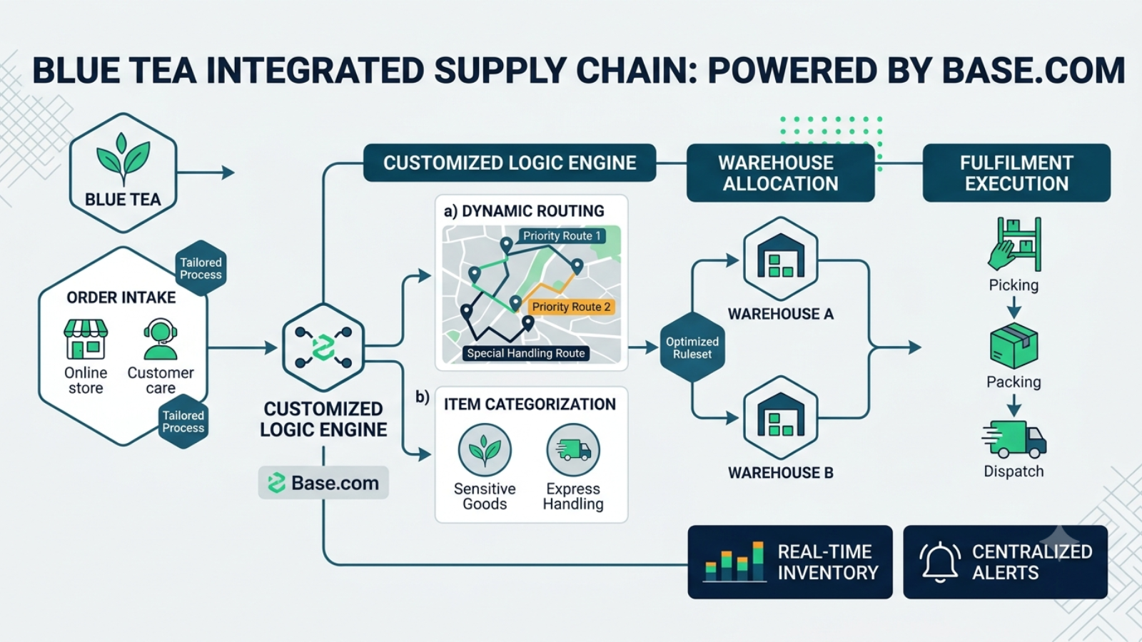 Blue Tea integrated supply chain powered by Base.com with automated warehouse allocation