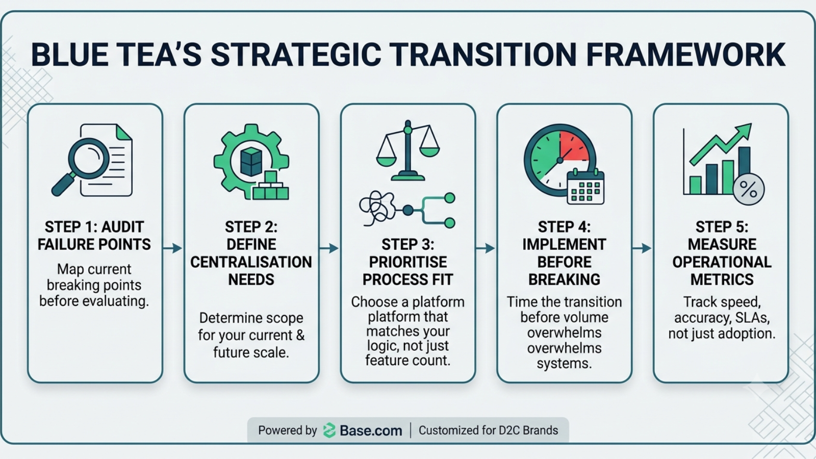 Blue Tea strategic transition framework for implementing multi-warehouse operations