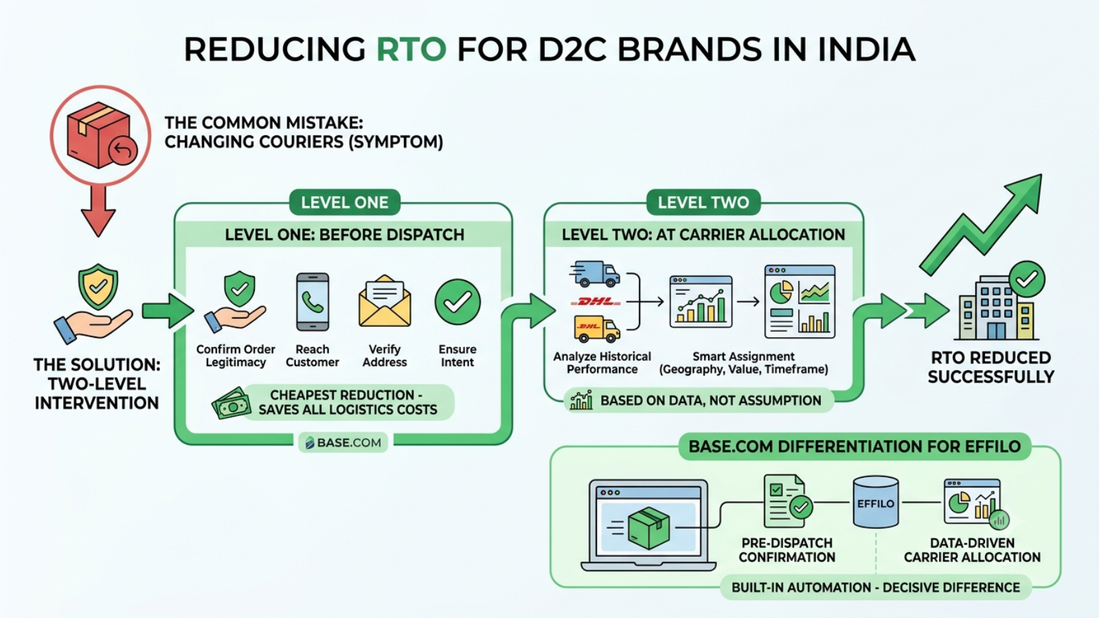 Comparison of reactive RTO management and automated pre-dispatch order validation workflow