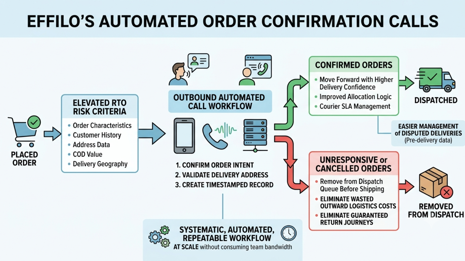 Automated customer confirmation calls verifying delivery intent before order dispatch