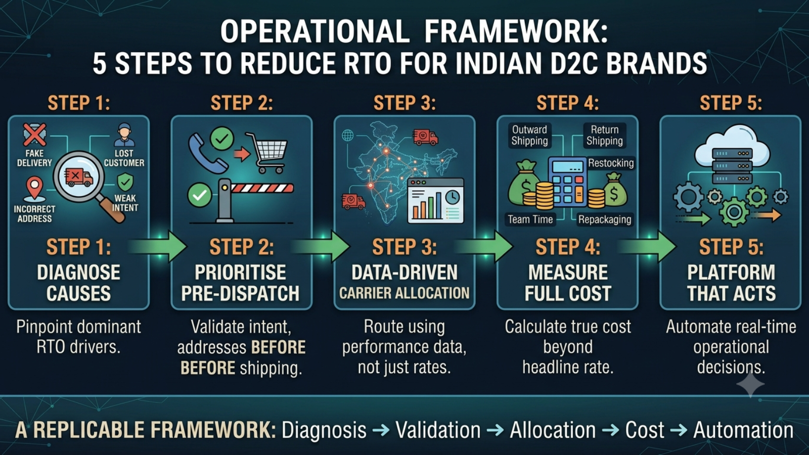 Five-step operational framework to reduce RTO through automation and data-driven fulfilment
