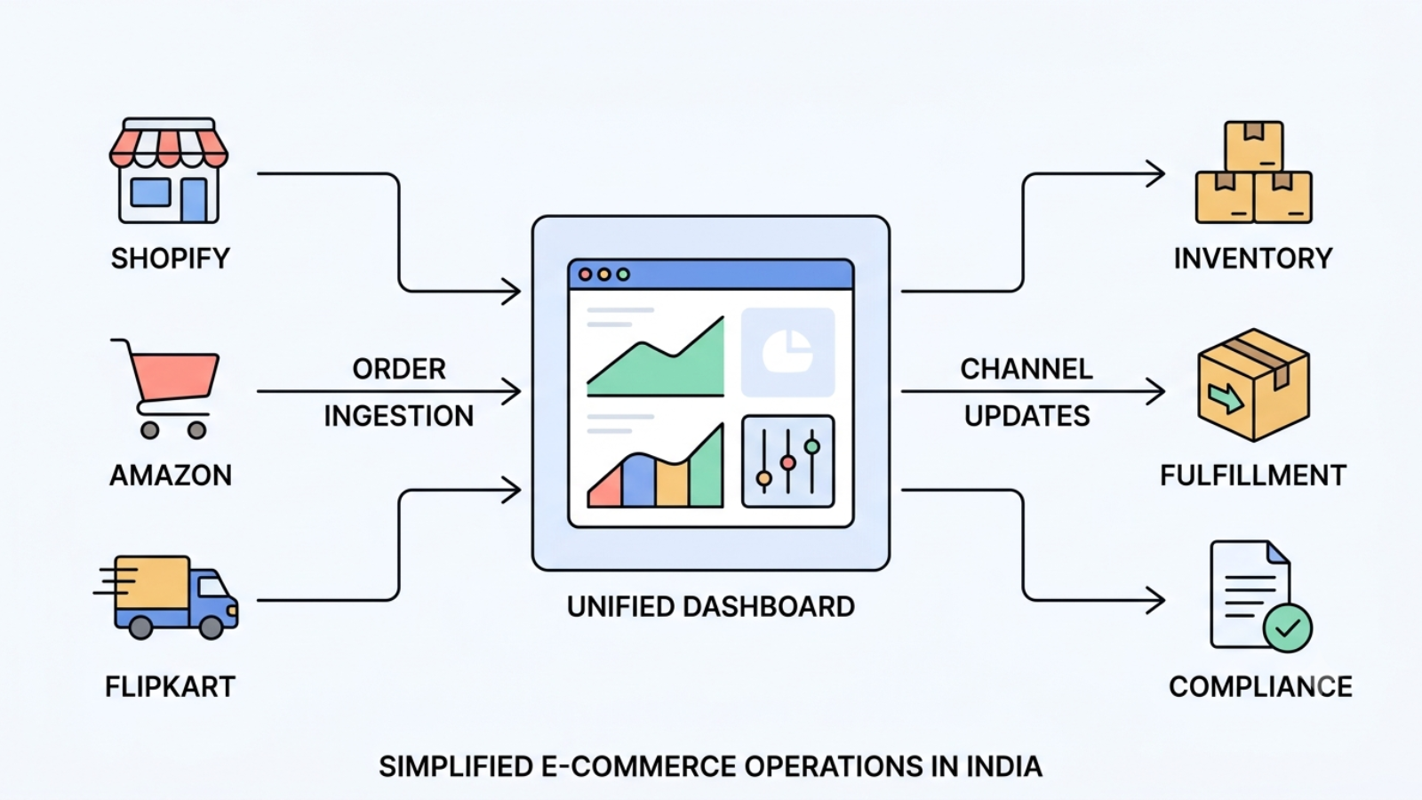 Unified order management workflow connecting Shopify, Amazon, and Flipkart in real time