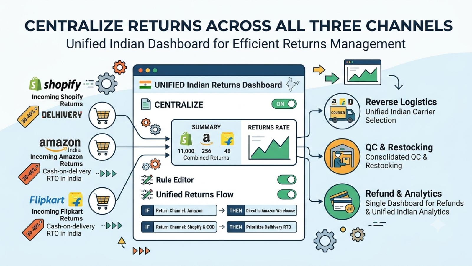 Centralized returns management across Shopify, Amazon, and Flipkart with automated inventory updates