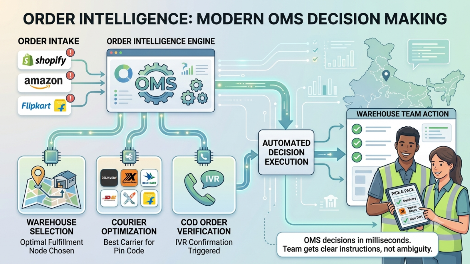 Modern OMS automating warehouse routing, inventory allocation, and courier selection