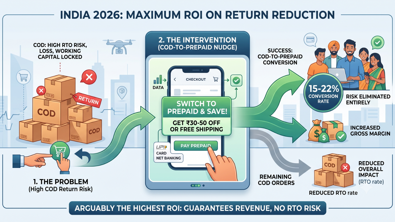 Repeat COD returner analysis identifying high-risk customer segments