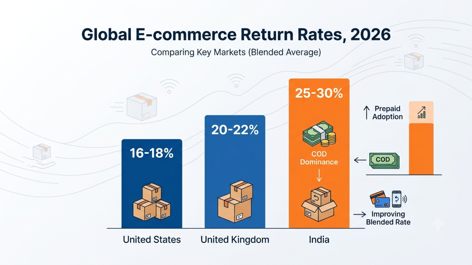 India's overall ecommerce return rate compared with global benchmarks