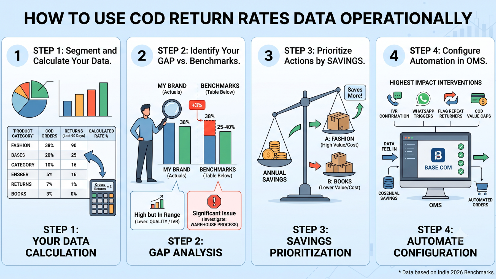 Base.com automation reducing COD returns with IVR, WhatsApp, RTO prediction, and intelligent order management