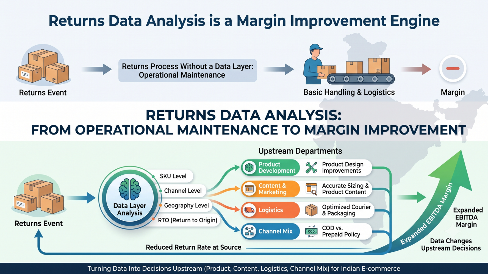 Returns analytics dashboard showing SKU, courier, pin code, and return data for margin improvement