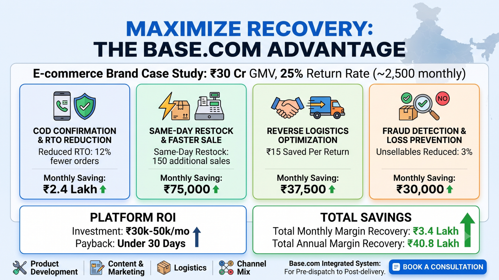Base.com returns management platform showing margin recovery through automation and analytics