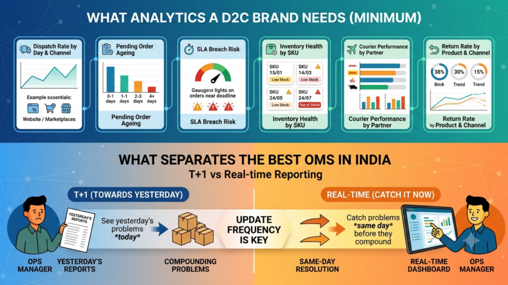 Operations analytics dashboard tracking dispatch, inventory, SLA, and courier performance