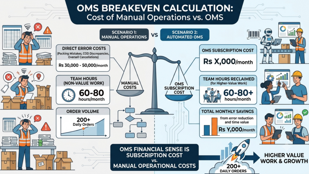 ROI comparison showing when an OMS becomes cost-effective for growing brands