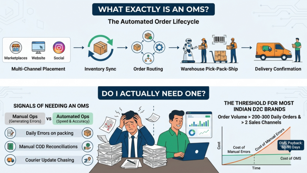 Order management system automating the complete ecommerce order lifecycle