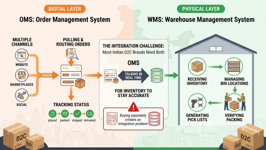 OMS and WMS comparison showing digital and warehouse operations in one workflow