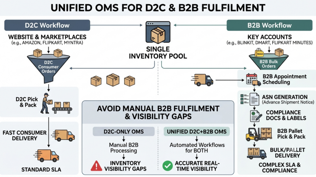 Unified inventory management for both D2C and B2B order fulfilment