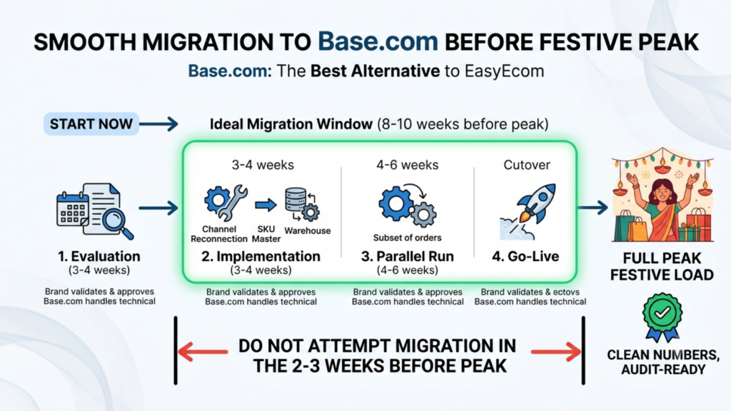 Migration roadmap from EasyEcom to Base.com before peak festive season demand