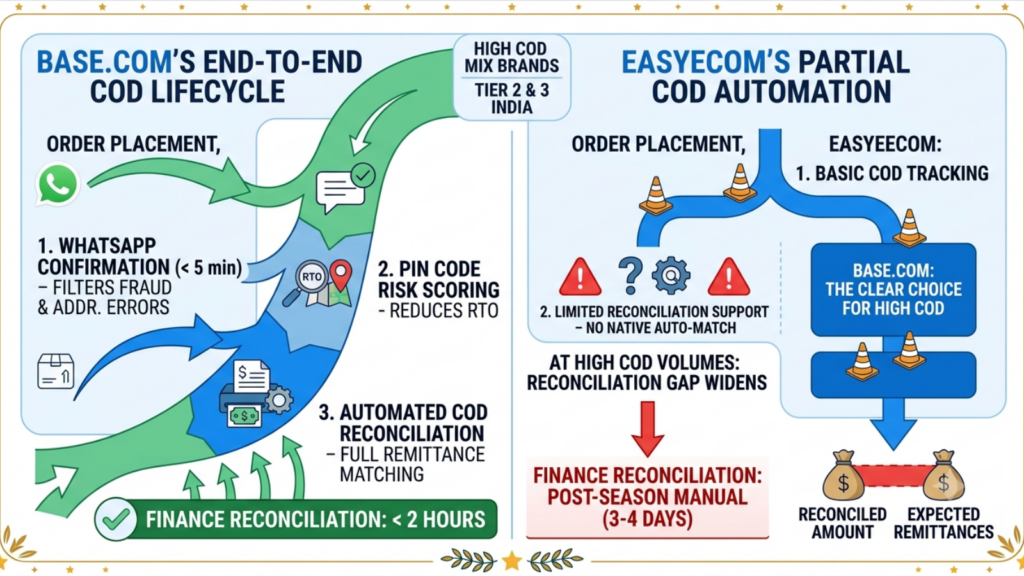 Infographic comparing Base.com's end-to-end COD automation with EasyEcom's workflow