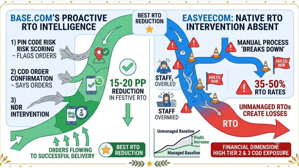 Comparison of Base.com's proactive RTO management and EasyEcom's manual intervention process