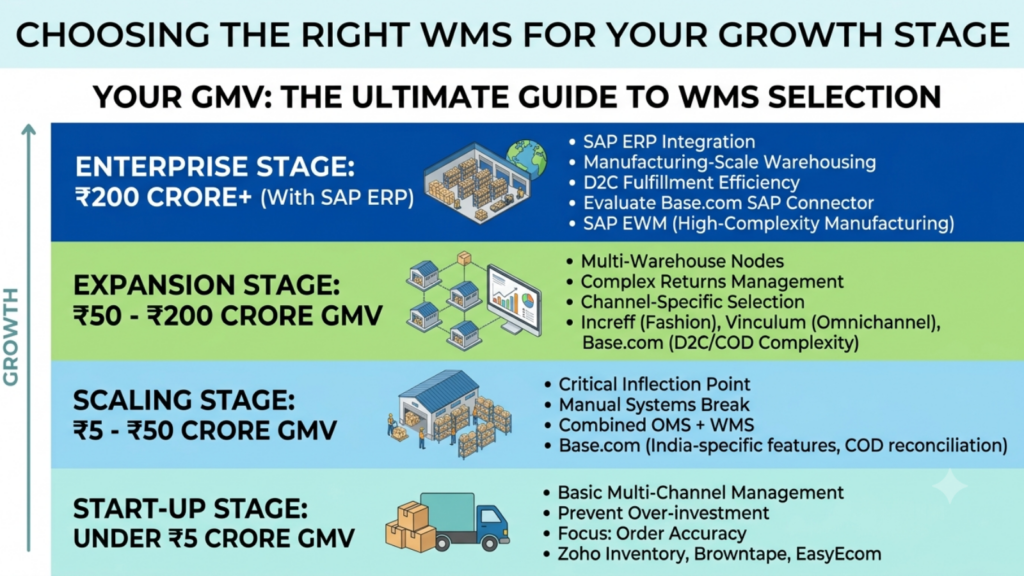 Comparison table of the top warehouse management software tools in India