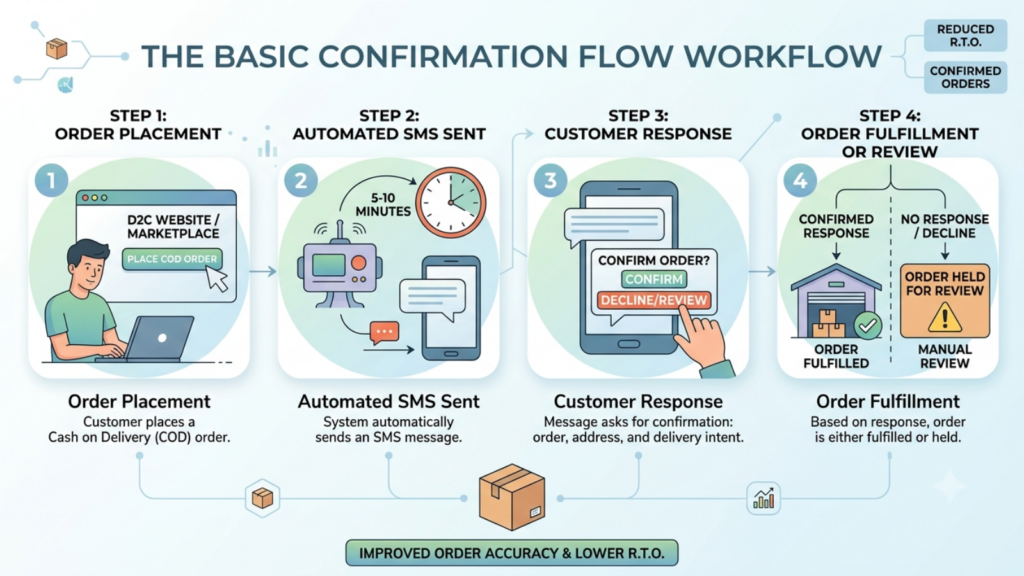 Four-step SMS COD confirmation workflow from order placement to fulfilment approval