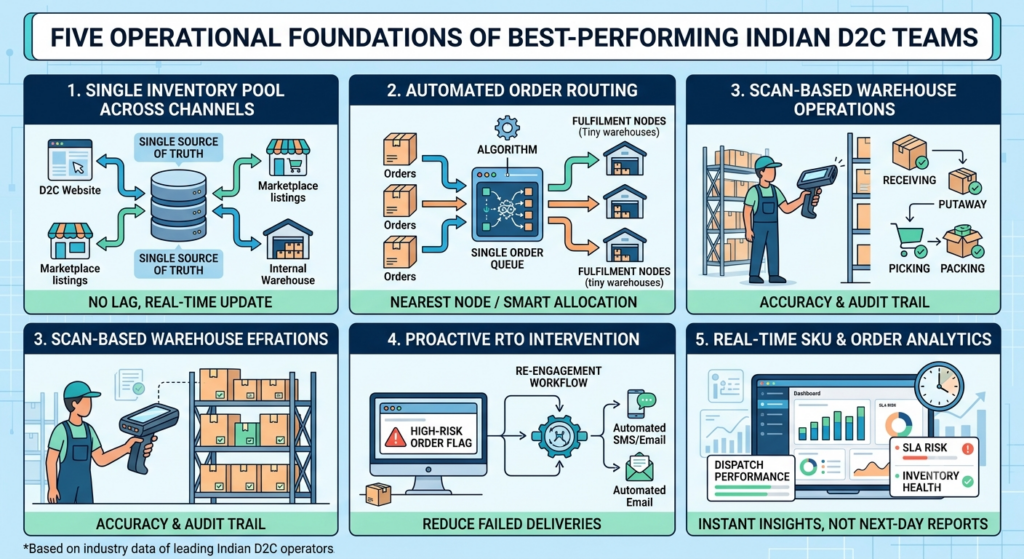 Five operational foundations of high-performing Indian D2C fulfilment teams