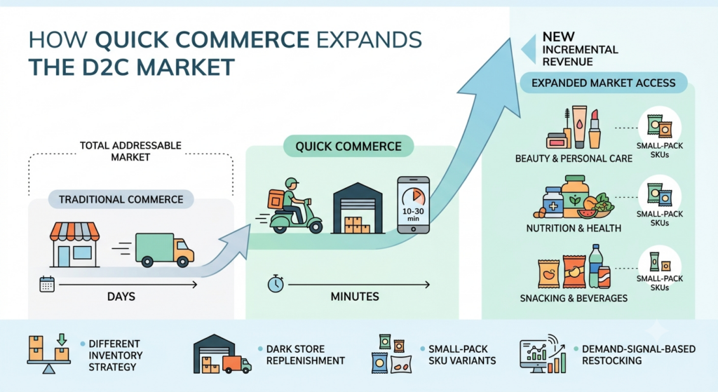 Infographic explaining how quick commerce is expanding the Indian D2C market