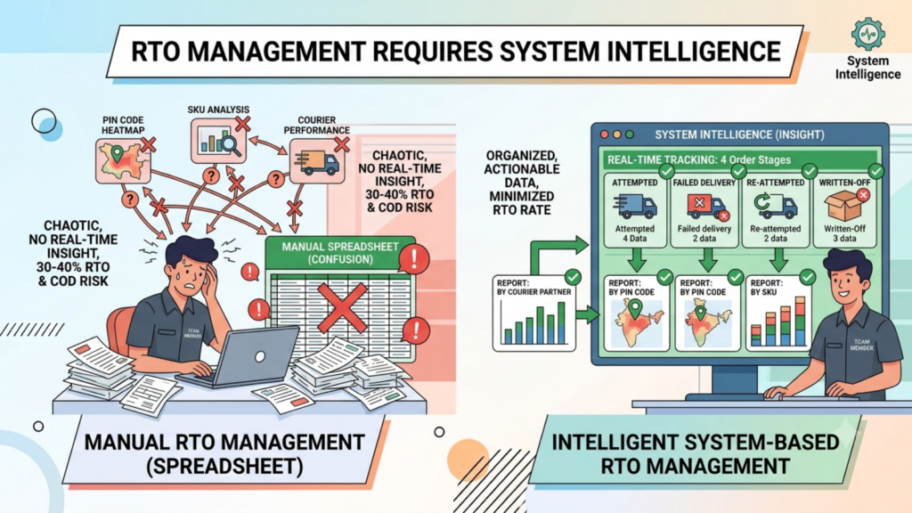 Infographic comparing manual spreadsheet-based RTO management with an intelligent OMS workflow