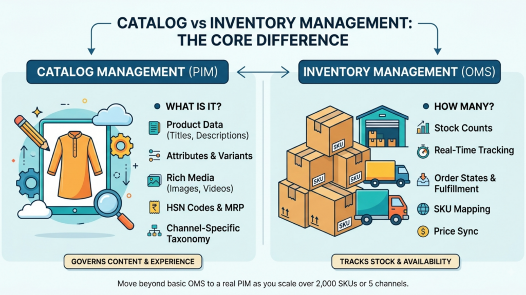 Catalog management and inventory management comparison showing their key differences