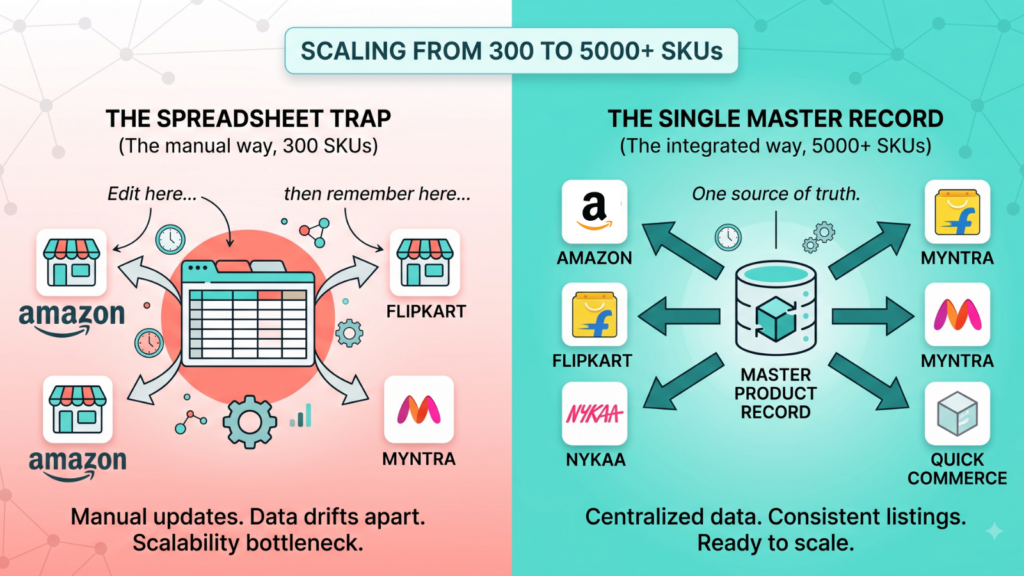 Comparison of fragmented catalog management with a unified master catalog for multi-channel ecommerce