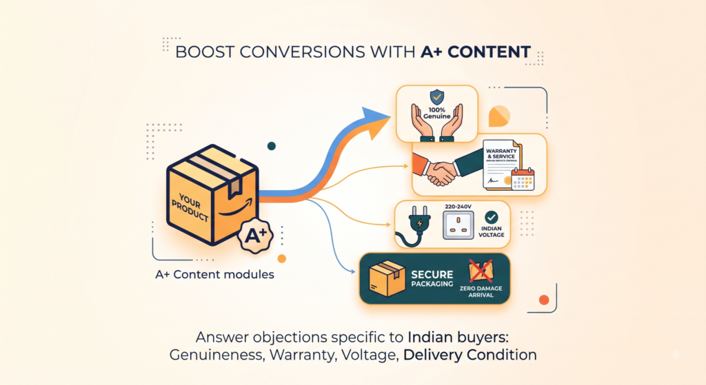 A+ Content strategy for improving Amazon product page conversions during peak sales