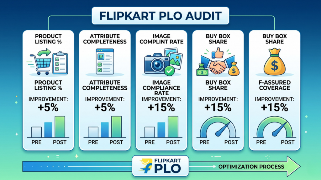 Flipkart catalog optimization audit showing listing, attribute, image, buy box, and F-Assured performance metrics