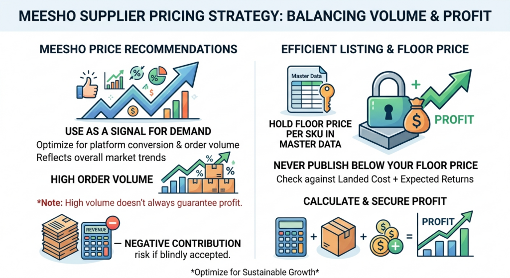 Meesho price recommendation strategy showing platform price inputs alongside supplier costs, margins, returns, and profitability