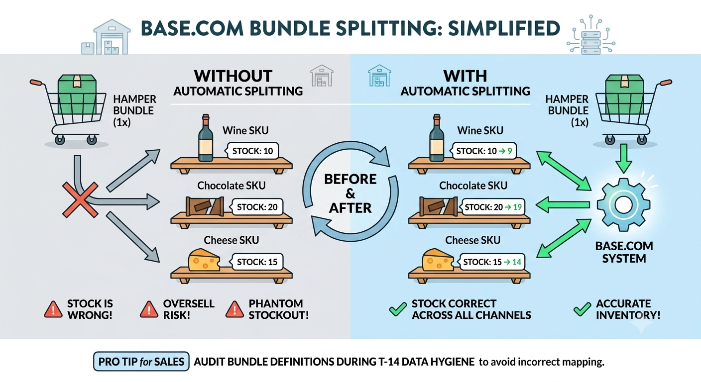 Ecommerce bundle splitting workflow showing a festive hamper being divided into component SKUs for accurate inventory tracking