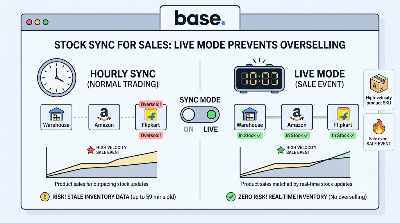Ecommerce inventory synchronization comparison showing hourly and live stock updates across marketplaces and warehouses