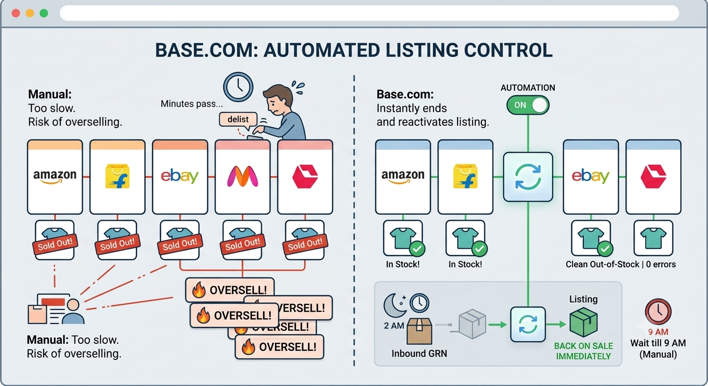 Automated marketplace listing control showing listings closing at zero stock and relisting after inventory replenishment