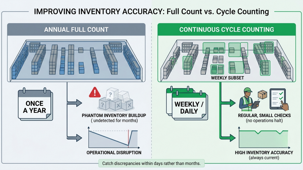 Comparison of annual full inventory counts and continuous cycle counting for improving warehouse inventory accuracy