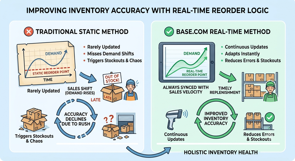 Real-time reorder logic showing how live demand signals and inventory thresholds support accurate stock management