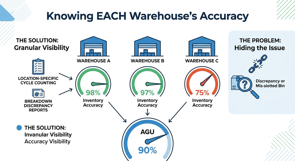 Warehouse-level inventory accuracy dashboard showing stock performance and reconciliation across multiple locations